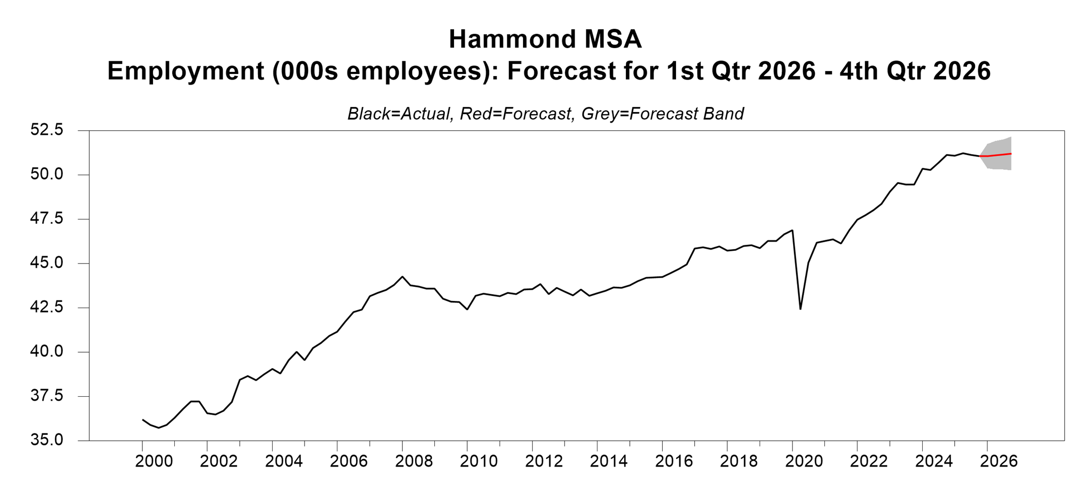 chart showing the employment forecast for Hammond, Louisiana