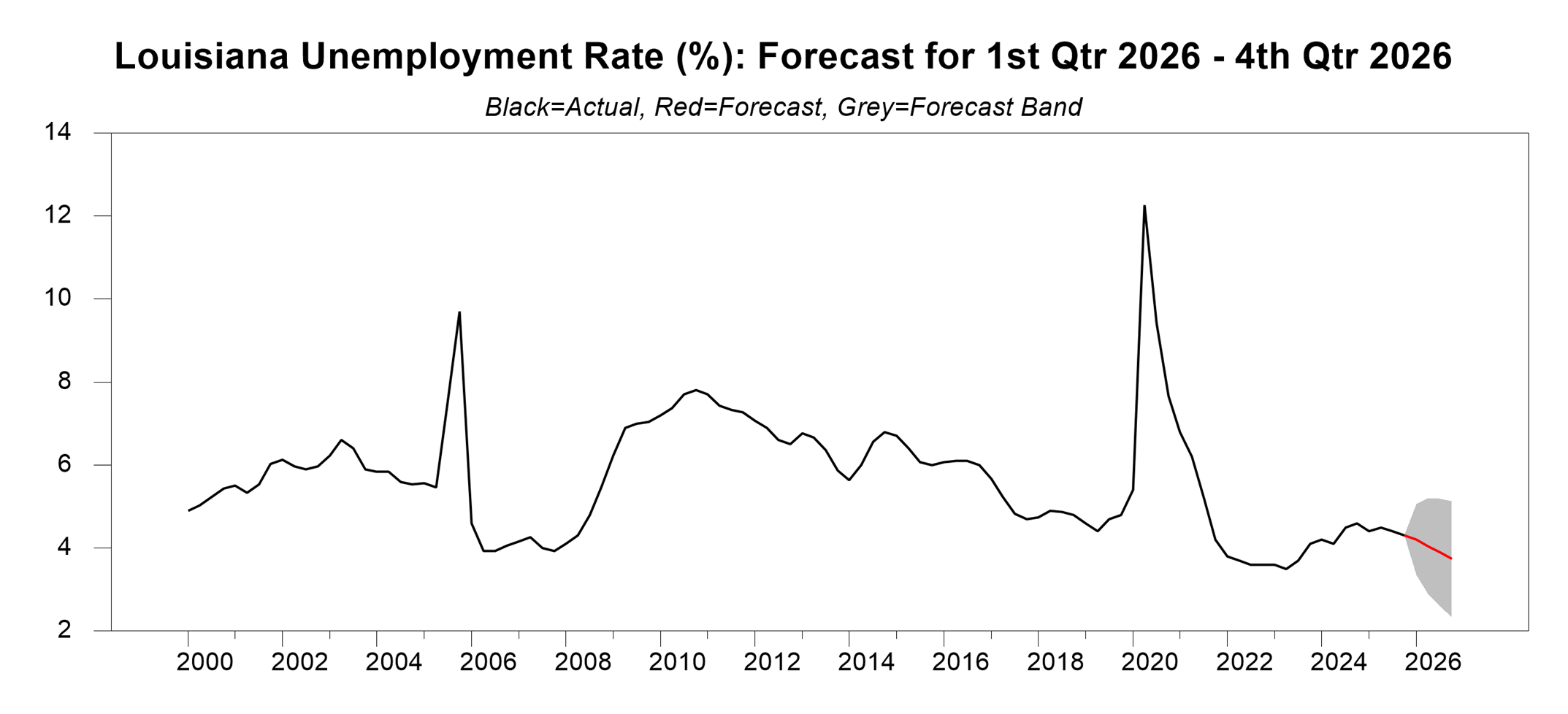 chart showing the unemployment rate for louisiana