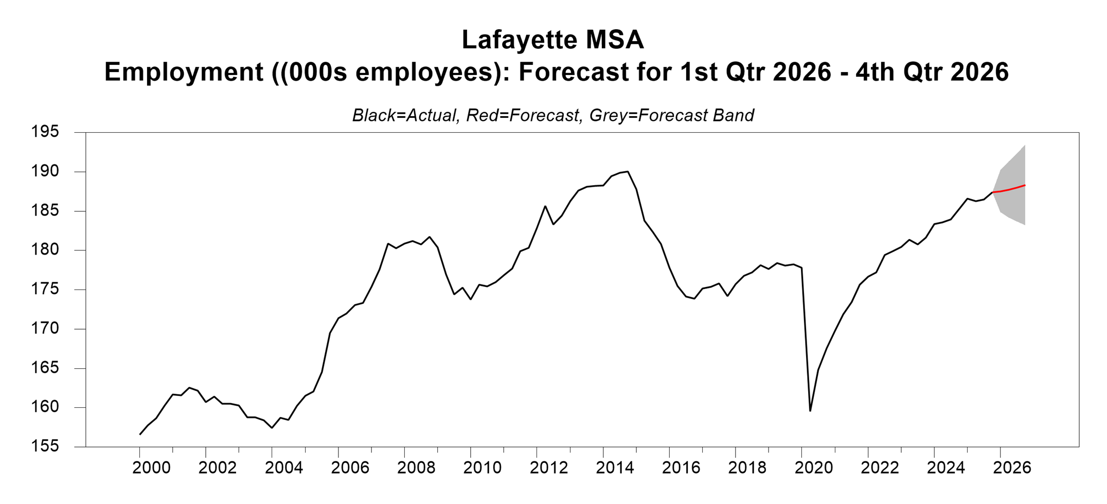chart showing the employment rate for Lafayatte, Louisiana