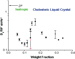 shows that diffusion of a rodlike polymer increases with concentration as the rods enter into a liquid crystalline phase
